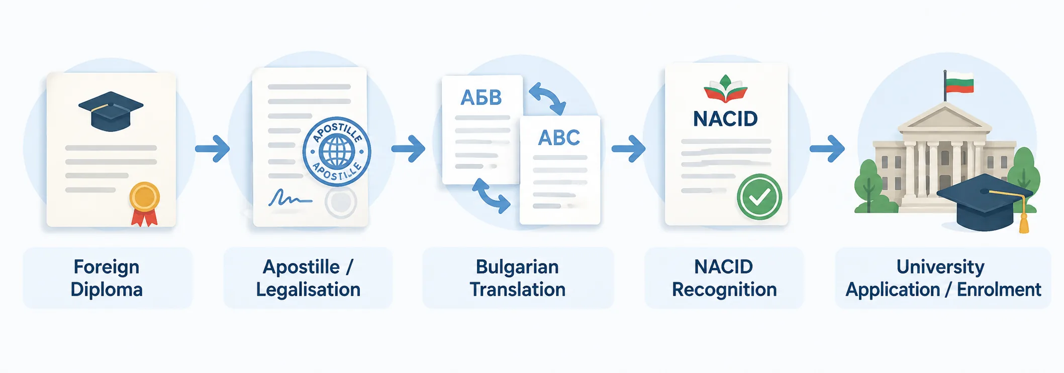 NACID Bulgaria: Diploma Recognition for University Admission in 2026 1 NACID diploma recognition process in Bulgaria from legalisation to university admission